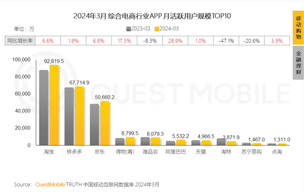 中國用戶的最多購物APP TOP10出爐：淘寶遙遙領先