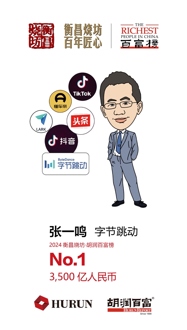 2024胡潤百富榜發(fā)布：張一鳴首次成為中國首富 80后白手起家第一人