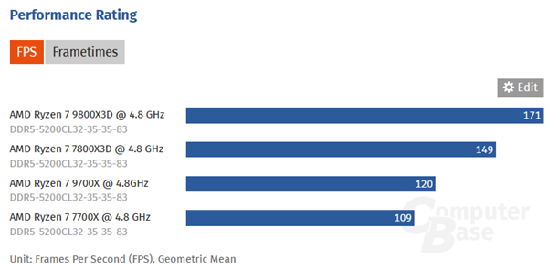 銳龍7 9800X3D、7800X3D、9700X、7700X 4.8GHz同頻對比：性能提升簡直了