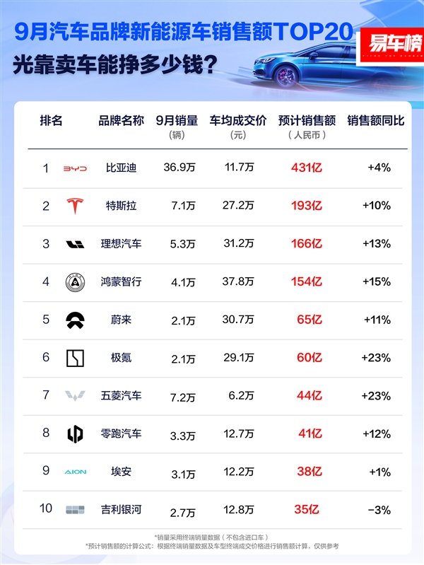 9月新能源車(chē)企銷(xiāo)售額排行榜：比亞迪第一 比特斯拉2倍還多