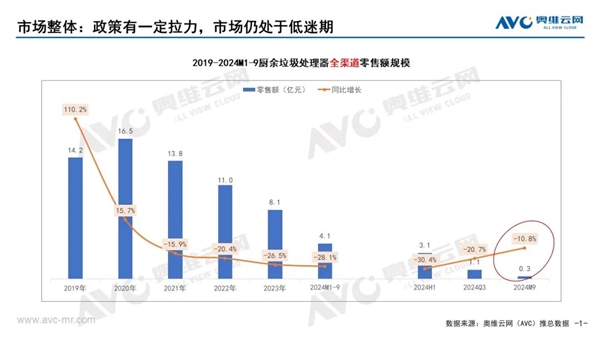 不適合中國人用 廚余垃圾處理器連續(xù)4年大跌：降價也回天無力