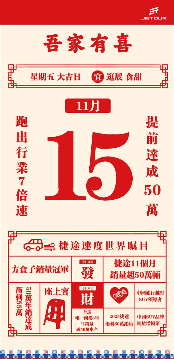捷途汽車發(fā)布喜報：11個月賣出超50萬輛 提前完成今年銷量目標(biāo)