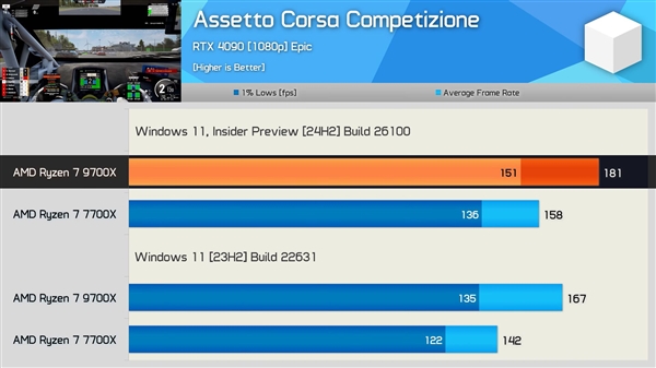 Windows 11 24H2更新實測：AMD Zen5、Zen4游戲性能提升最多35％
