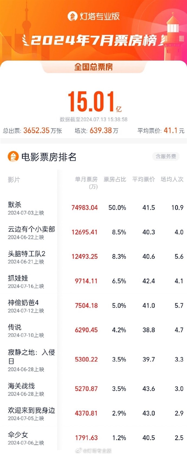 7月票房破15億 《默殺》獨(dú)占一半：上座率遙遙領(lǐng)先