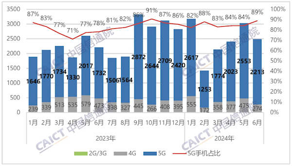 中國信通院：6月國內手機出貨2491.2萬部 國產手機占88.5%