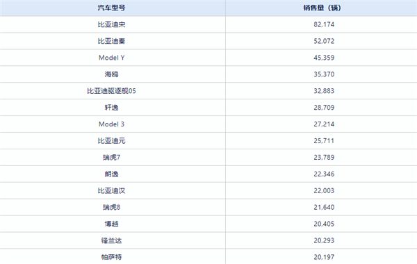中國5月賣最火車型TOP15出爐：比亞迪宋再破8萬輛遙遙領先