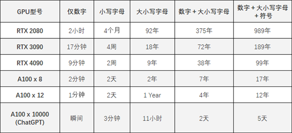 只需59分鐘！RTX 4090輕松破解你的超級復(fù)雜密碼