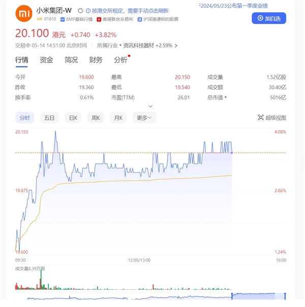 已成全球第11大車企！小米第二款車型曝光：助力公司股價重回20港元