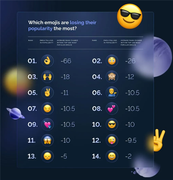 2024全球Emoji失寵榜單發(fā)布：OK手勢排第一