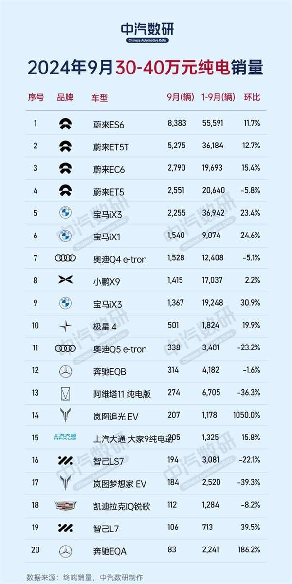 9月份不同價位區(qū)間純電車銷量榜：比亞迪、特斯拉、蔚來各占榜首