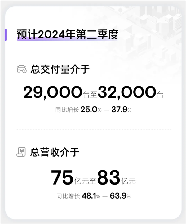 小鵬X9成了！小鵬汽車一季度營收65.5億元 同比暴增超60%