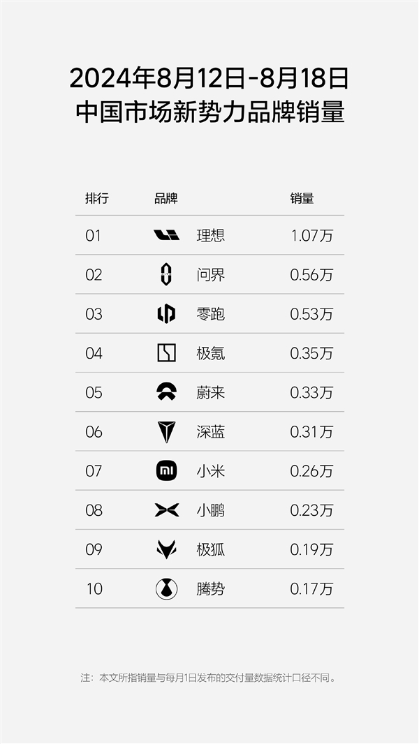 中國新勢力單周銷量榜：理想連續17周第一 斷崖式領先問界、零跑