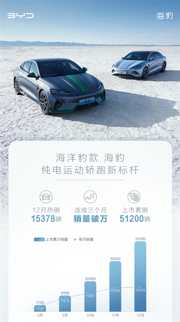 特斯拉Model 3真國產強敵 比亞迪海豹12月銷量再漲：熱銷1.5萬臺