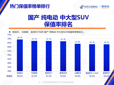 大型純電SUV中最保值的國產品牌！蔚來三年保值率均在60%以上