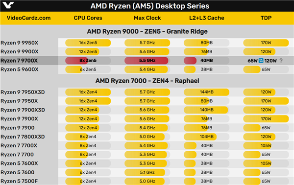 X3D強到無語！AMD銳龍7 9700X考慮開放功耗：65W變120W