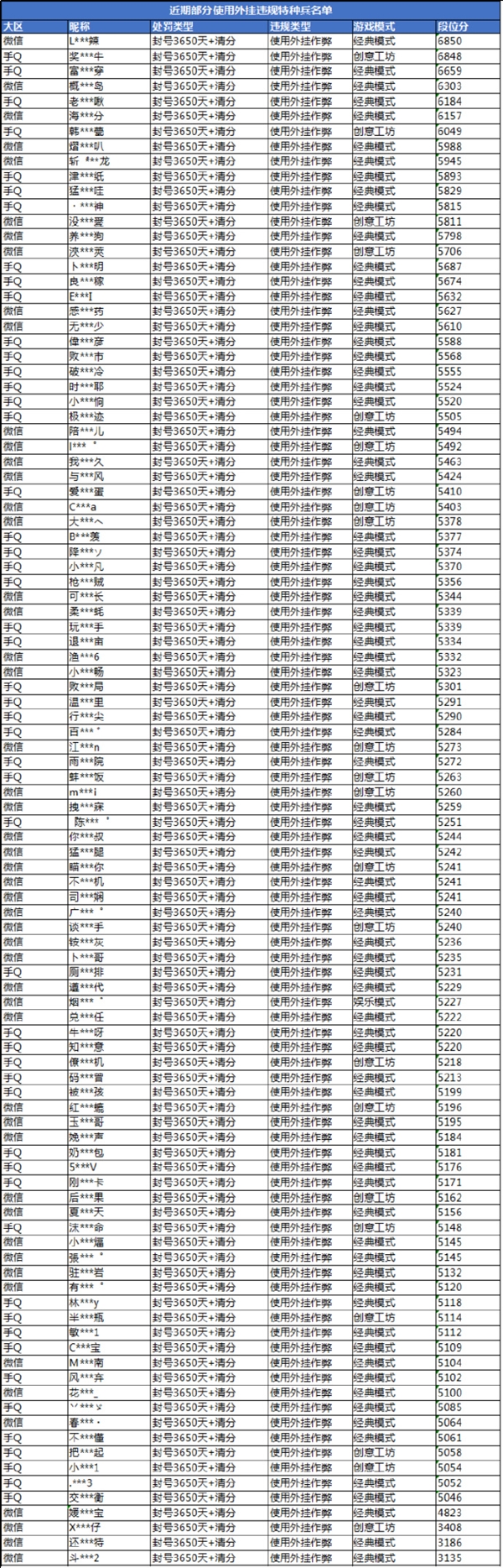 騰訊嚴懲《和平精英》外掛 一大批玩家一覺醒來發現被封號10年
