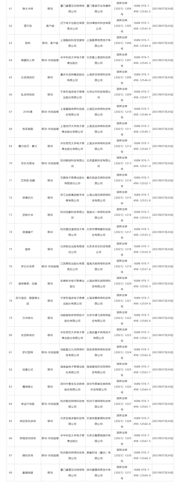 88款新作有你想玩的沒？7月國產游戲版號出爐：騰訊、網易無緣