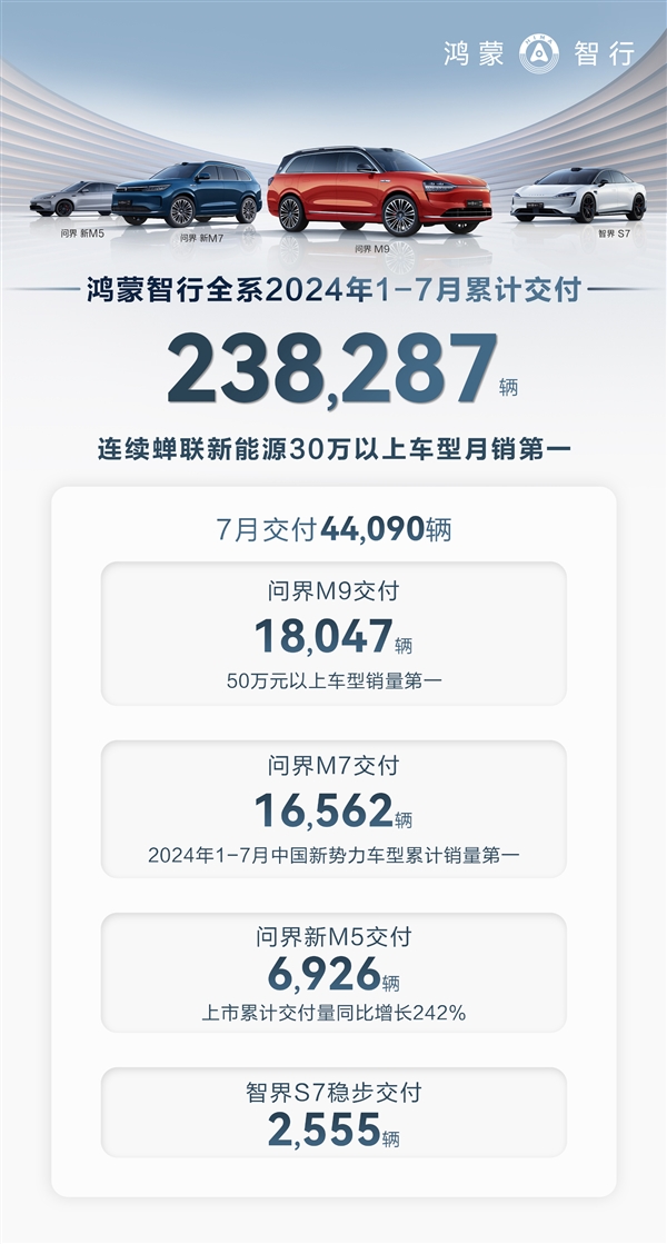 M9單月交1.8萬臺 華為鴻蒙智行4月銷量出爐：越貴越暢銷