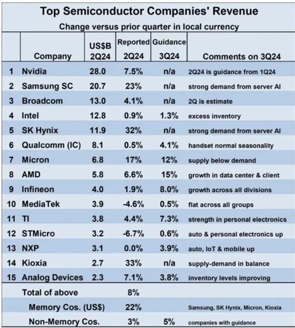 三星緊追英偉達 英特爾跌至第4：Q2全球半導體TOP15廠商排名揭曉
