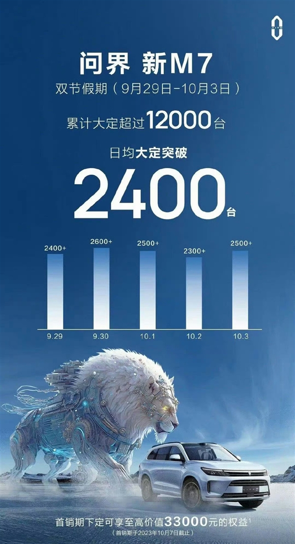 余承東5個億花值了！曝問界新M7成國慶同級最暢銷車型：日均大定破2400臺