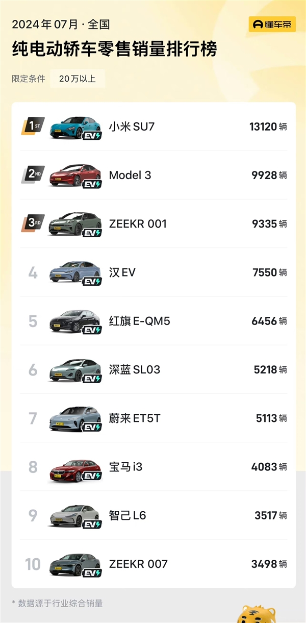 狂賣1.3萬輛！7月小米SU7超特斯拉登頂純電轎車第一