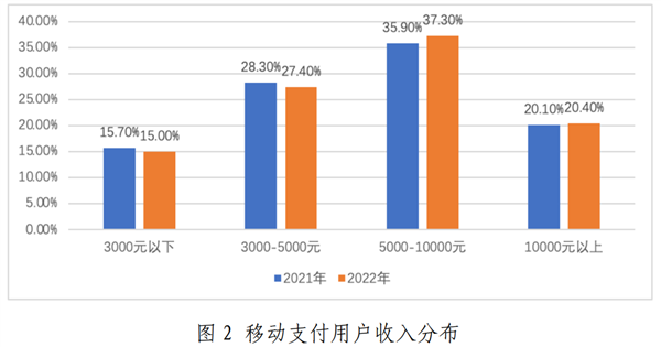 微信支付比支付寶更受歡迎 8成移動(dòng)支付用戶月入1萬以下