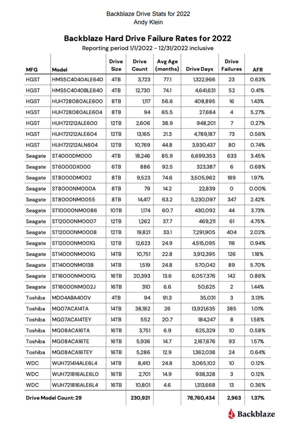 誰最靠譜？四大品牌23萬塊硬盤最新故障率報告公布：希捷讓人看不懂