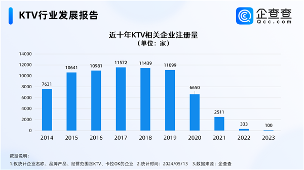 為何年輕人不去KTV了 老年人才愛去 去年僅注冊100家
