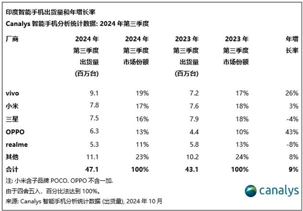 印度第三季度智能機出貨量出爐：vivo首次第一