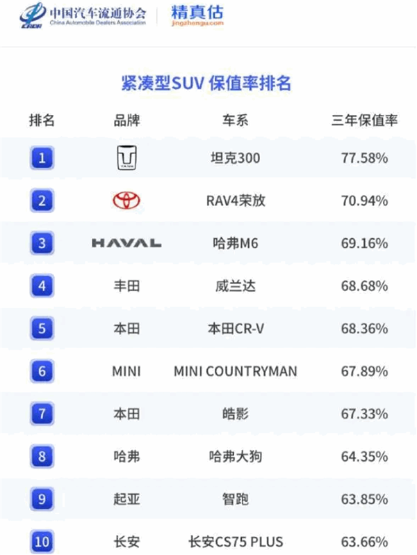 日系車被拉下神壇！坦克300登上緊湊型SUV保值率第一寶座