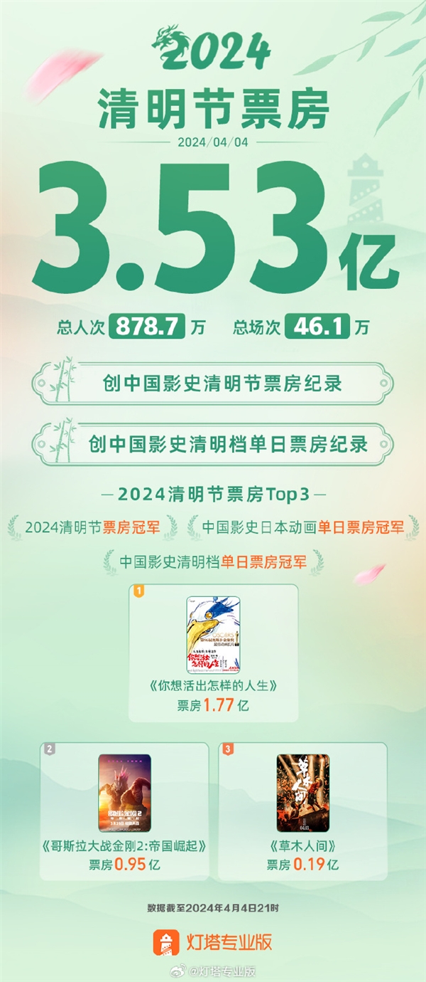 刷新影史紀錄！2024清明檔首日票房破3.53億：宮崎駿“告別作”領跑