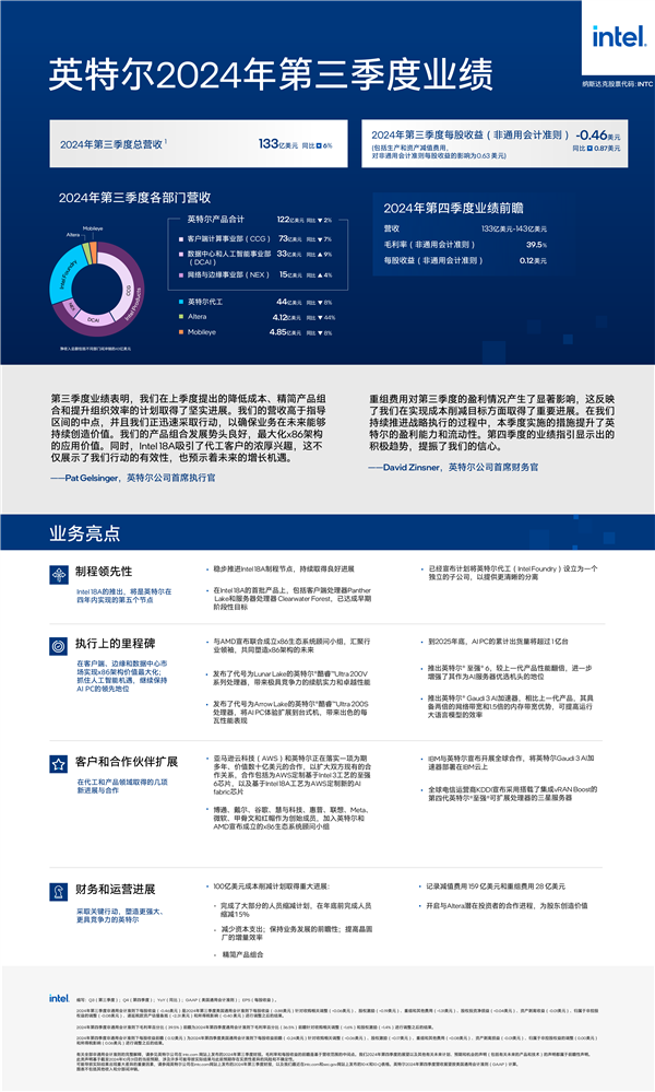 一圖看懂Intel第三季度財(cái)報(bào)：代工收入44億美元、DCAI上漲9％