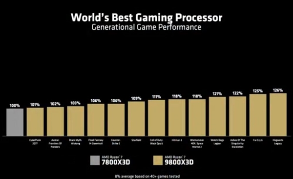 首發到手3699元！銳龍7 9800X3D正式發布：兩大進化 完美無缺