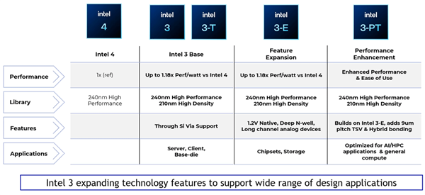 Intel 3工藝官方深入揭秘：號稱性能飆升18％！