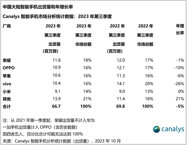 今年Q3中國智能手機市場下跌5%：榮耀第一！Mate 60賣爆 華為手機全線用麒麟