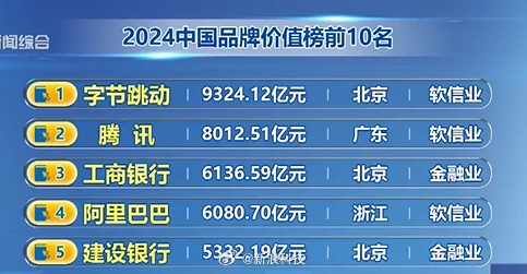 2024中國品牌價值榜發布：字節跳動、騰訊、工商銀行位列前三