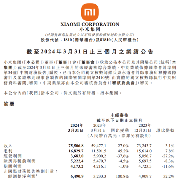 小米集團一季度營收755億元同比增長27% 凈利潤65億同比增長101%