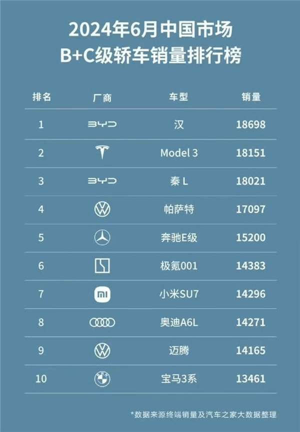 中國市場B+、C級轎車銷量排行榜：工業(yè)奇跡秦L比帕薩特賣的還多