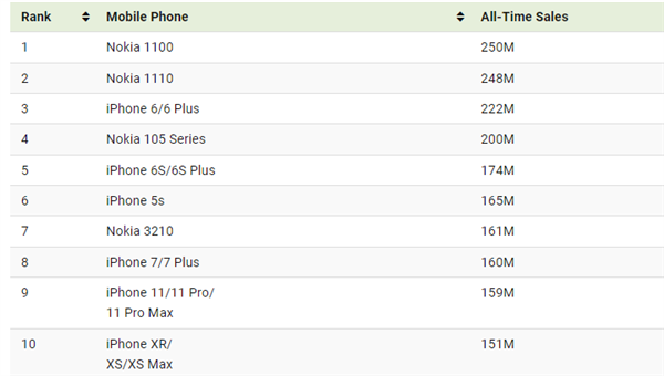 史上銷量最高手機統計：諾基亞、蘋果包攬前10