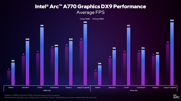 Intel顯卡驅動即將大更新！DX9、DX11老游戲有驚喜