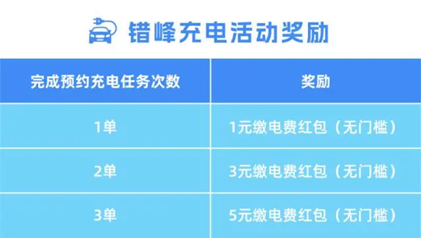 浙江電網提倡新能源車主23時后錯峰充電 提供紅包獎勵