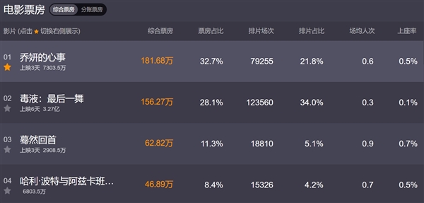 《毒液：最后一舞》創下年內好萊塢票房最佳