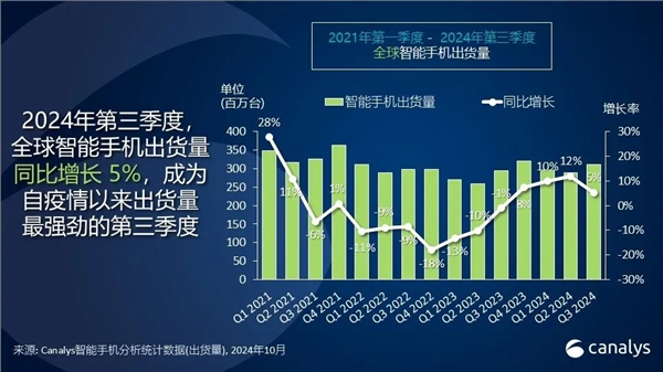 最新全球手機出貨量排名：三星、蘋果、小米三巨頭 吃下大半份額