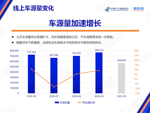 中汽協：需求驅動價格回漲 9月中型SUV、MPV保值率上升
