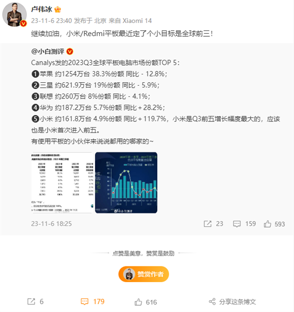小米/Redmi平板定了小目標！盧偉冰：市場份額進入全球前三