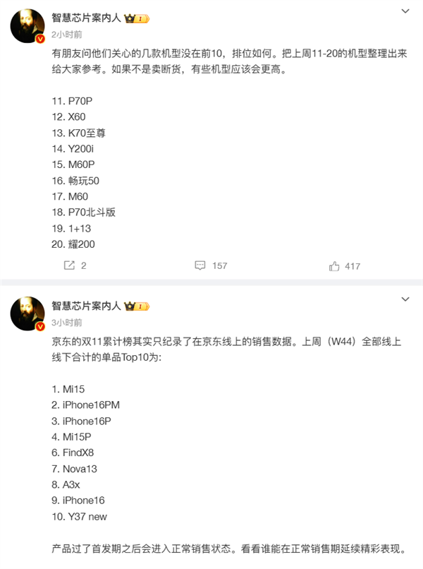 小米15成了！上周總銷量國(guó)內(nèi)第一：力壓iPhone 16系列