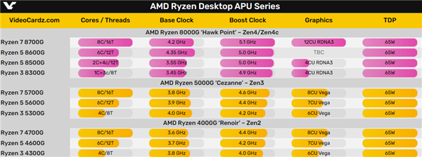 AMD銳龍8000G APU詳細參數意外泄露：能配256GB內存！