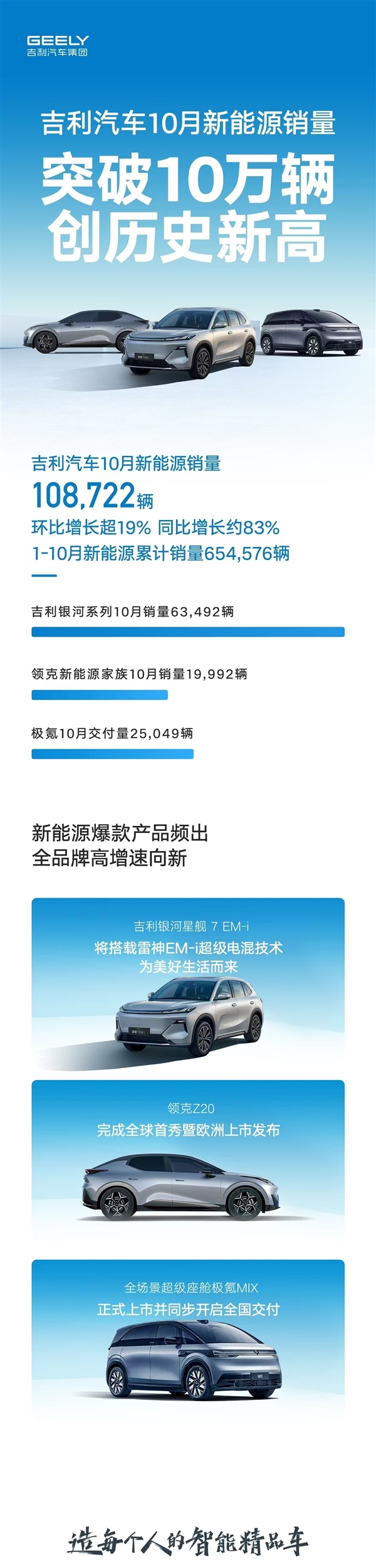 老牌自主發(fā)力 吉利新能源月銷(xiāo)首次突破10萬(wàn)臺(tái)：同環(huán)比均大漲