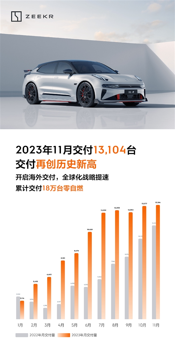 極氪11月交付13104臺(tái)創(chuàng)歷史新高：累計(jì)交付18萬臺(tái)零自燃