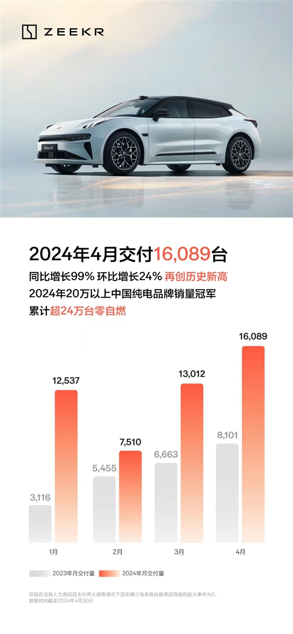 交付24萬(wàn)零自然 極氪公布4月成績(jī)單：超1.6萬(wàn)臺(tái)創(chuàng)歷史新高
